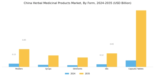 China Herbal Medicinal Products Market Segment Image 2