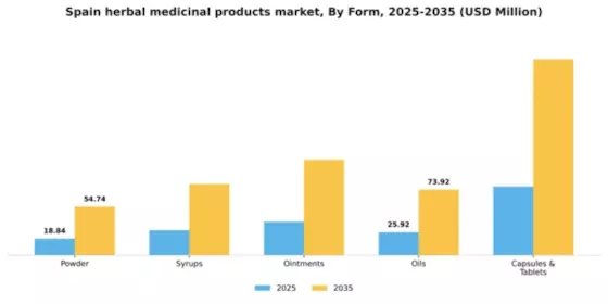 Spain Herbal Medicinal Products Market Segment Image 0