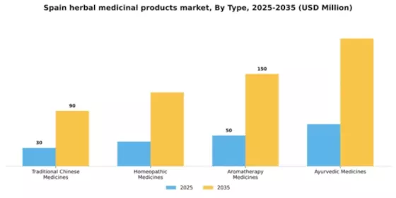 Spain Herbal Medicinal Products Market Segment Image 2
