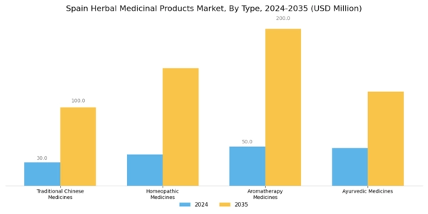 Spain Herbal Medicinal Products Market Segment Image 0