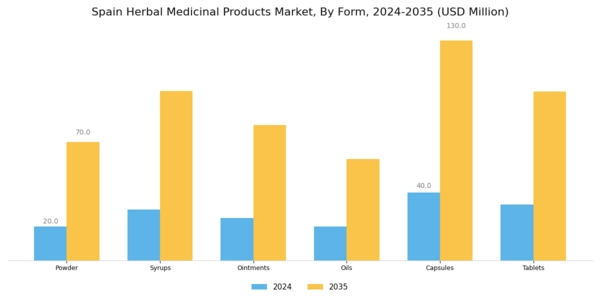 Spain Herbal Medicinal Products Market Segment Image 2