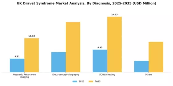 UK Dravet Syndrome Market Segment Image 0
