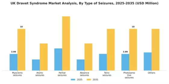 UK Dravet Syndrome Market Segment Image 3