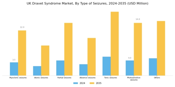 UK Dravet Syndrome Market Segment Image 0