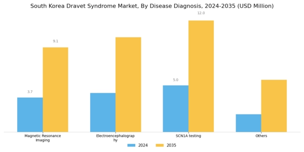 South Korea Dravet Syndrome Market Segment Image 1