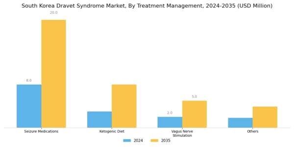 South Korea Dravet Syndrome Market Segment Image 2