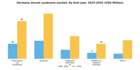 Germany Dravet Syndrome Market Segment Image 1