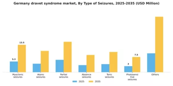 Germany Dravet Syndrome Market Segment Image 3
