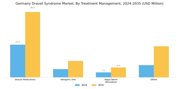 Germany Dravet Syndrome Market Segment Image 2