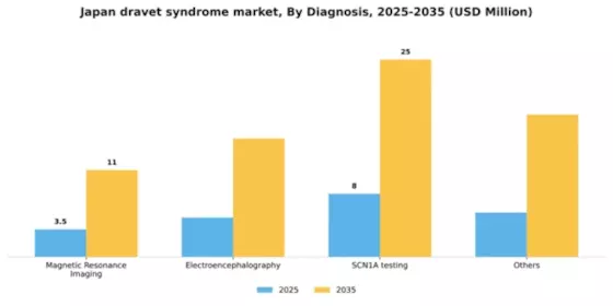 Japan Dravet Syndrome Market Segment Image 0