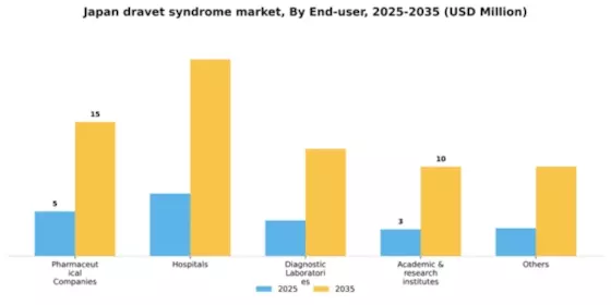 Japan Dravet Syndrome Market Segment Image 1