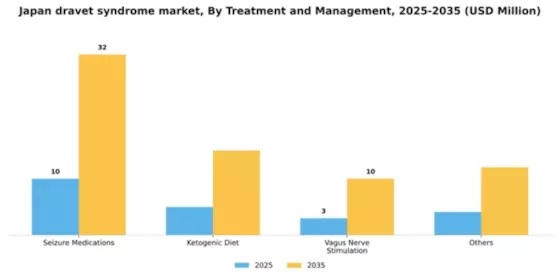 Japan Dravet Syndrome Market Segment Image 2