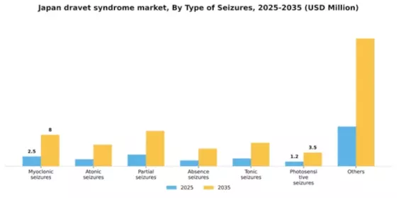 Japan Dravet Syndrome Market Segment Image 3