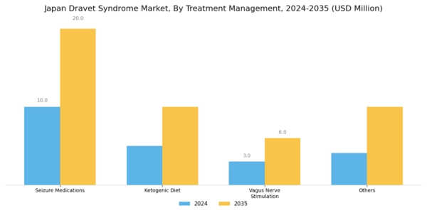 Japan Dravet Syndrome Market Segment Image 2