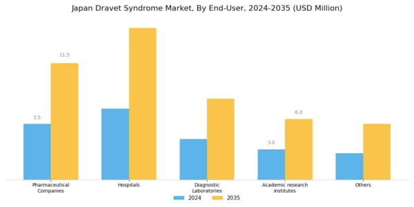 Japan Dravet Syndrome Market Segment Image 3