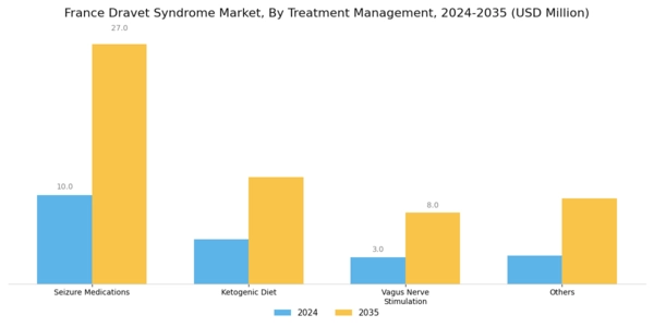 France Dravet Syndrome Market Segment Image 2