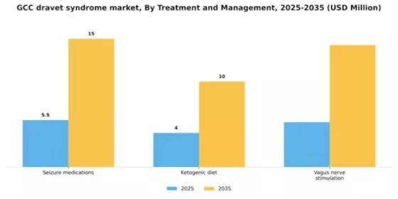 GCC Dravet Syndrome Market Segment Image 2