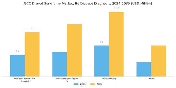GCC Dravet Syndrome Market Segment Image 1