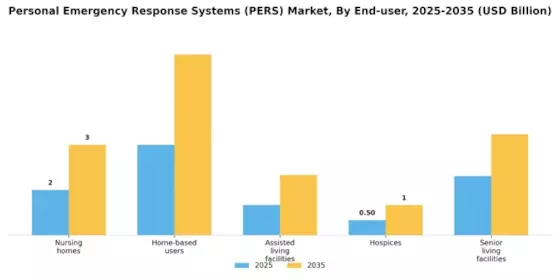 Personal Emergency Response Systems Market Segment Image 1