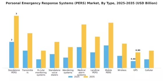 Personal Emergency Response Systems Market Segment Image 2