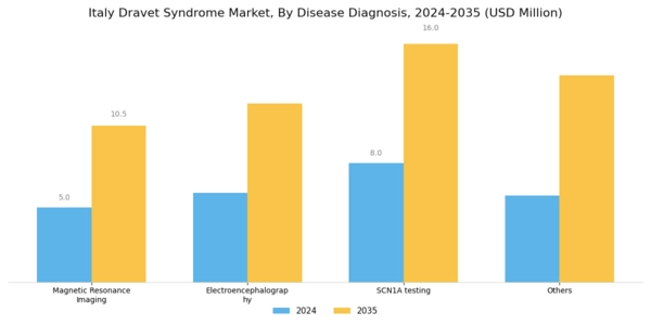 Italy Dravet Syndrome Market Segment Image 1