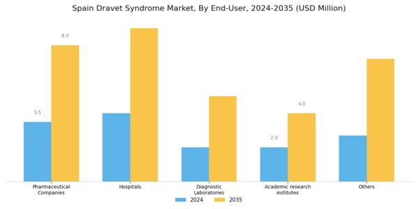Spain Dravet Syndrome Market Segment Image 3