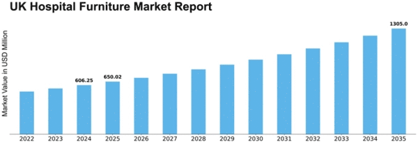 UK Hospital Furniture Market Size