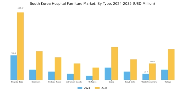 South Korea Hospital Furniture Market Segment Image 0