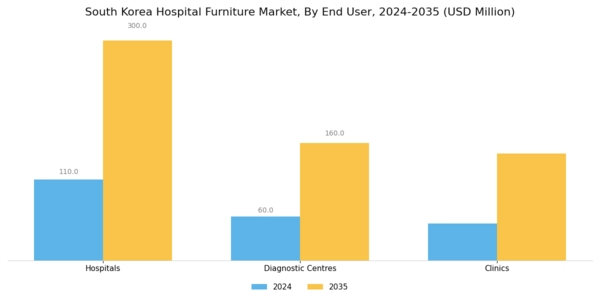 South Korea Hospital Furniture Market Segment Image 2