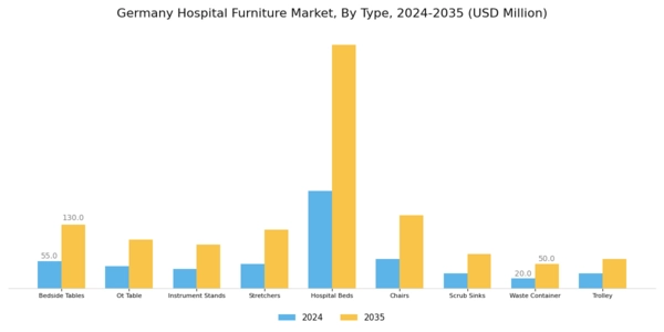 Germany Hospital Furniture Market Segment Image 0
