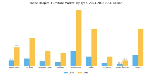 France Hospital Furniture Market Segment Image 0