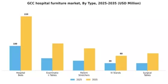GCC Hospital Furniture Market Segment Image 3
