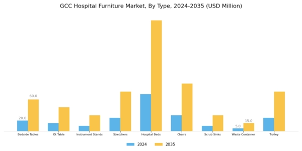 GCC Hospital Furniture Market Segment Image 0