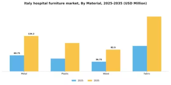 Italy Hospital Furniture Market Segment Image 2