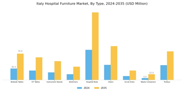 Italy Hospital Furniture Market Segment Image 0