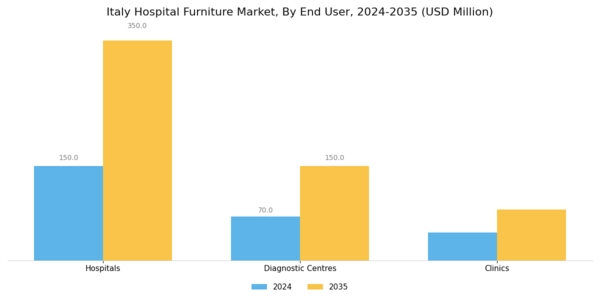 Italy Hospital Furniture Market Segment Image 2