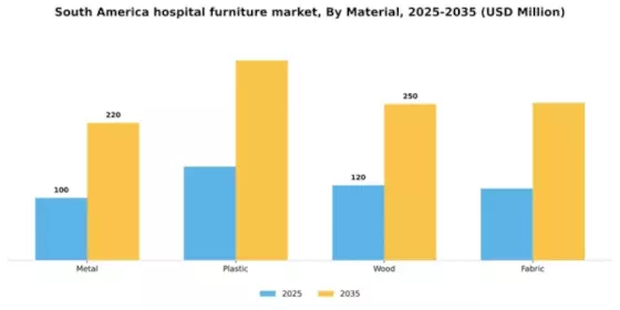 South America Hospital Furniture Market Segment Image 2