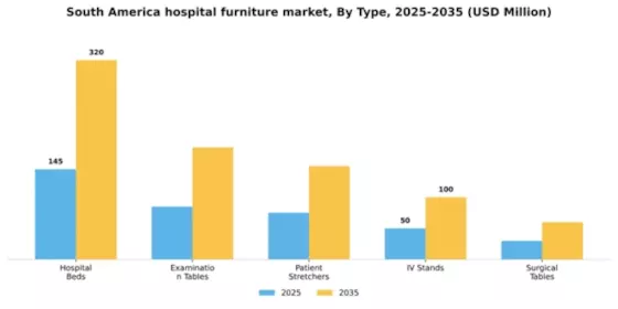 South America Hospital Furniture Market Segment Image 3