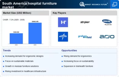 South America Hospital Furniture Market Infographic