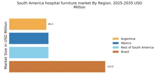 South America Hospital Furniture Market Regional Image