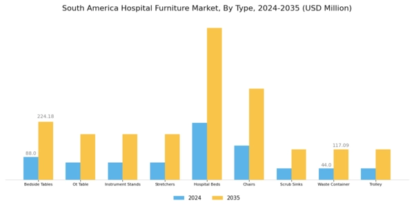 South America Hospital Furniture Market Segment Image 0