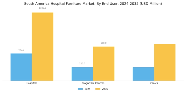 South America Hospital Furniture Market Segment Image 2