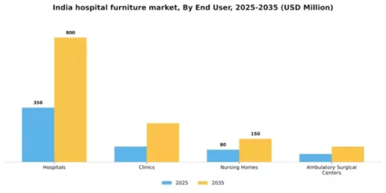 India Hospital Furniture Market Segment Image 0