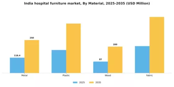 India Hospital Furniture Market Segment Image 2