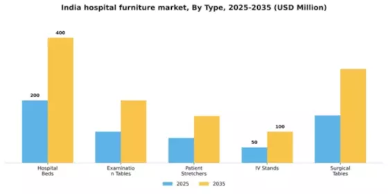 India Hospital Furniture Market Segment Image 3