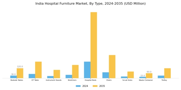 India Hospital Furniture Market Segment Image 0