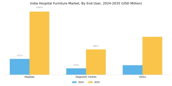India Hospital Furniture Market Segment Image 2
