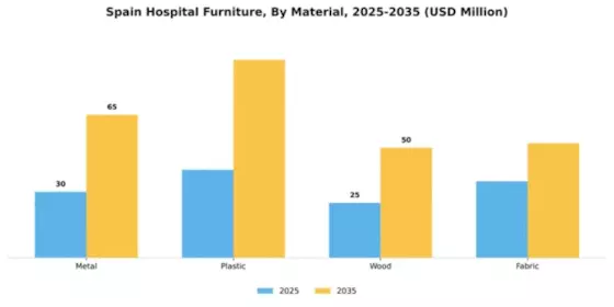 Spain Hospital Furniture Market Segment Image 2