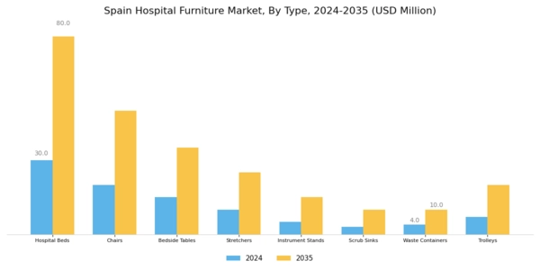 Spain Hospital Furniture Market Segment Image 0