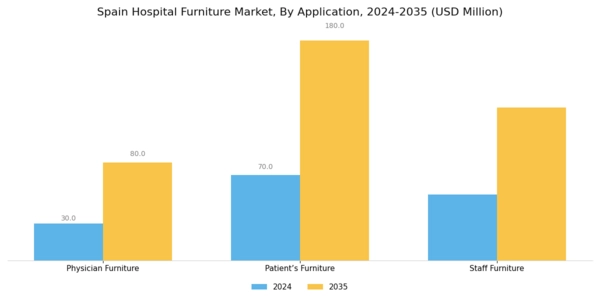Spain Hospital Furniture Market Segment Image 1
